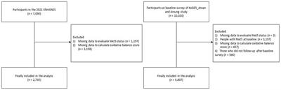 Oxidative balance score inversely associated with the prevalence and incidence of metabolic syndrome: analysis of two studies of the Korean population